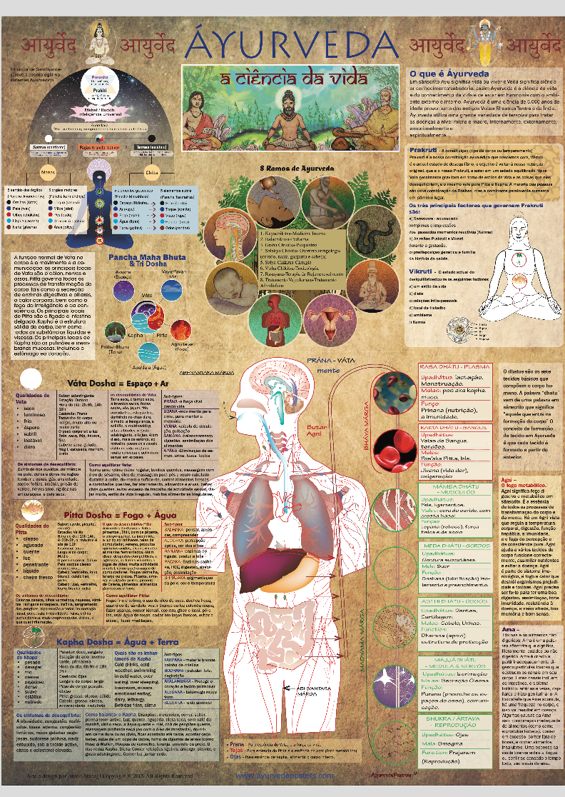 Nome do produto: Poster Ayurveda 