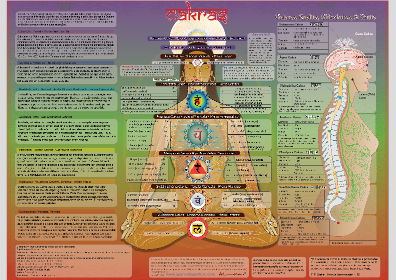 Nome do produto: Poster Ayurveda Chakras