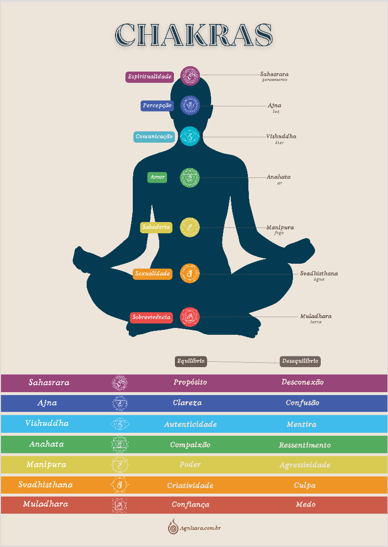 Nome do produto: Poster Chakras