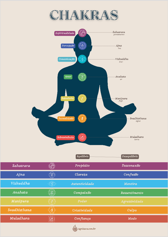 Poster Chakras
