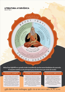 Nome do produtoPoster Literatura Ayurvédica