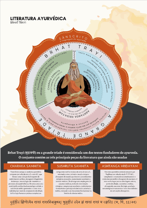 Poster Literatura Ayurvédica