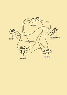 Nome do produto Rock Paper Scissors Lizard Spock (Escuro)